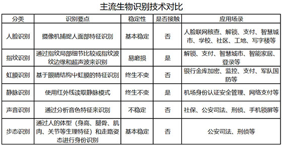 主流生物识别技术对比