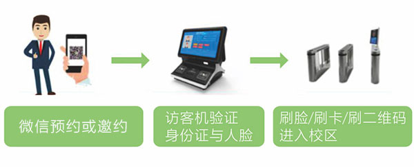 访客预约功能多样化