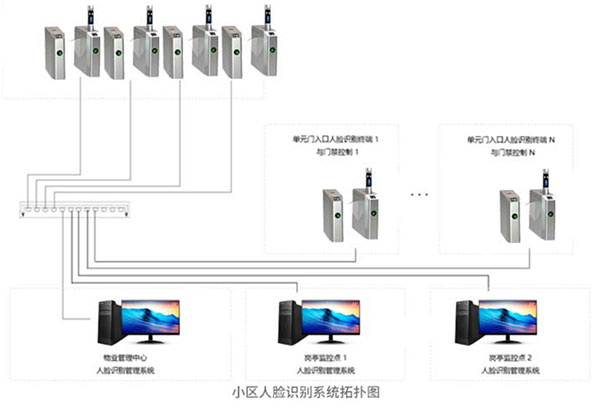 小区人脸识别拓扑图