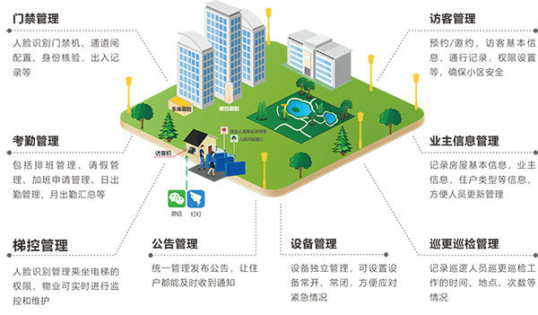 小区人员来访进出管理解决方案