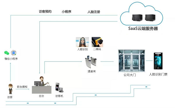 写字楼智能访客登记解决方案