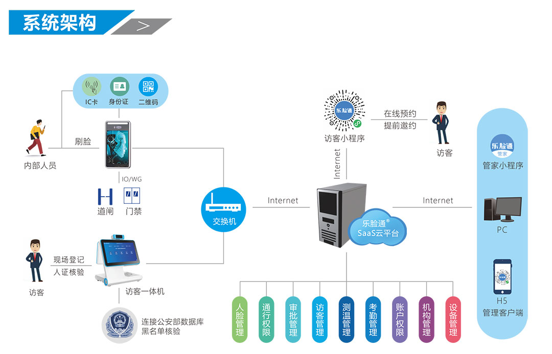 人脸识别访客系统架构